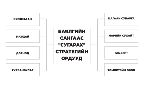 Монголын баялгийн сан ба Норвеги маягийн 